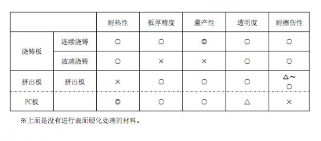 不同生产方法的对比表